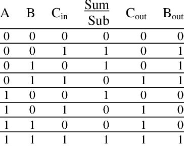 full adder truth table|4 bit binary adder truth table.